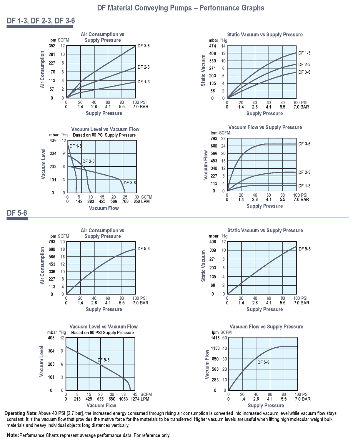Performance graphs for DF Series pumps