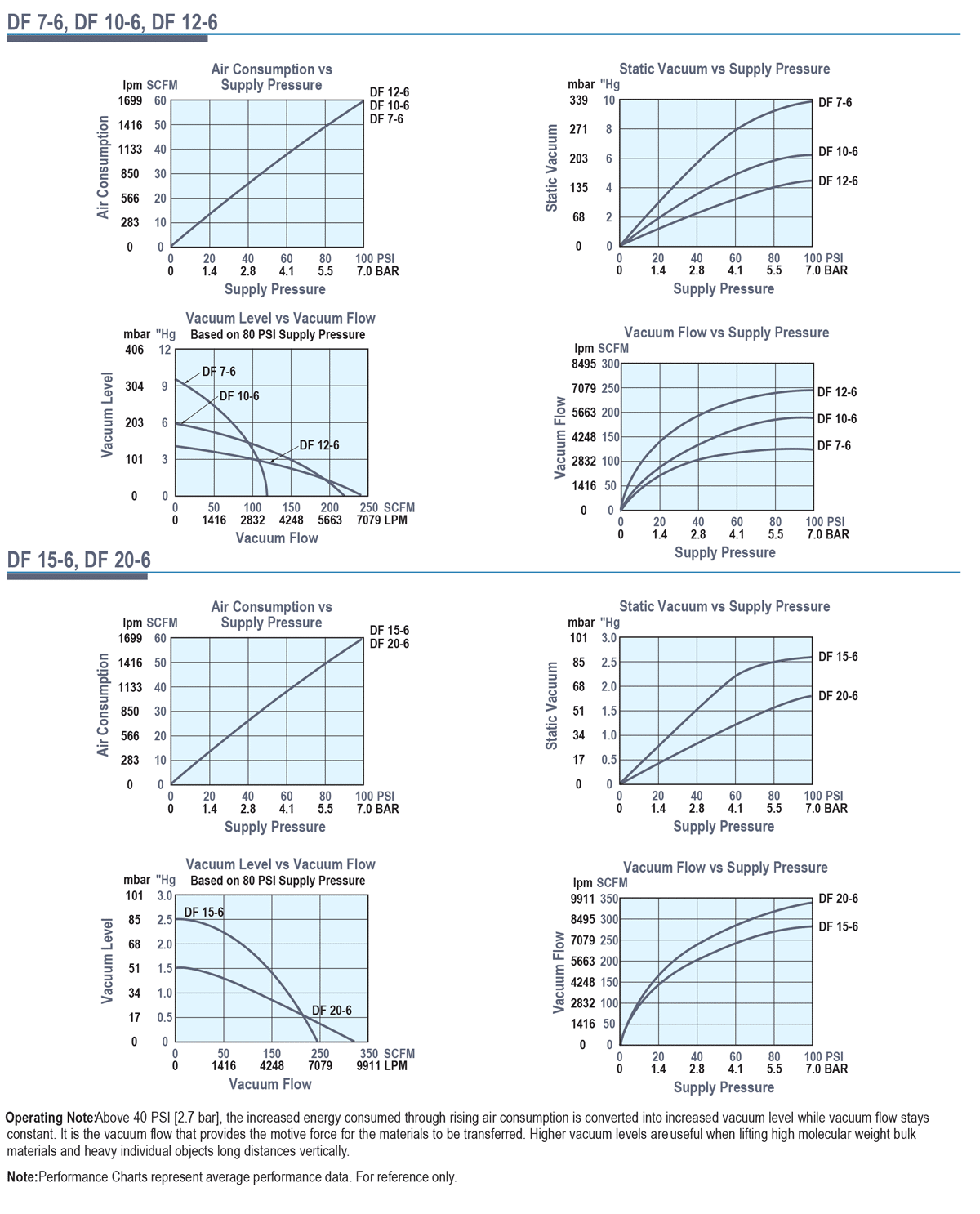Performance graphs for larger DF Series pumps.